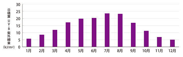 ご存知ですか 紫外線のこと メガネのzoffオンラインストア