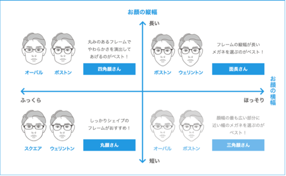 【男性の顔タイプに合ったメガネの種類】