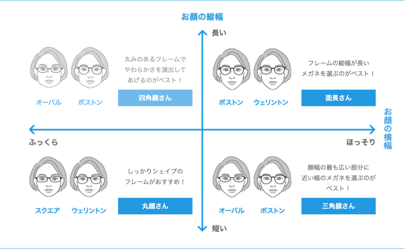 顔の特徴から選ぶ