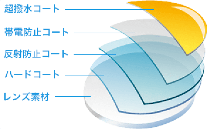 特殊コーティングの仕組み